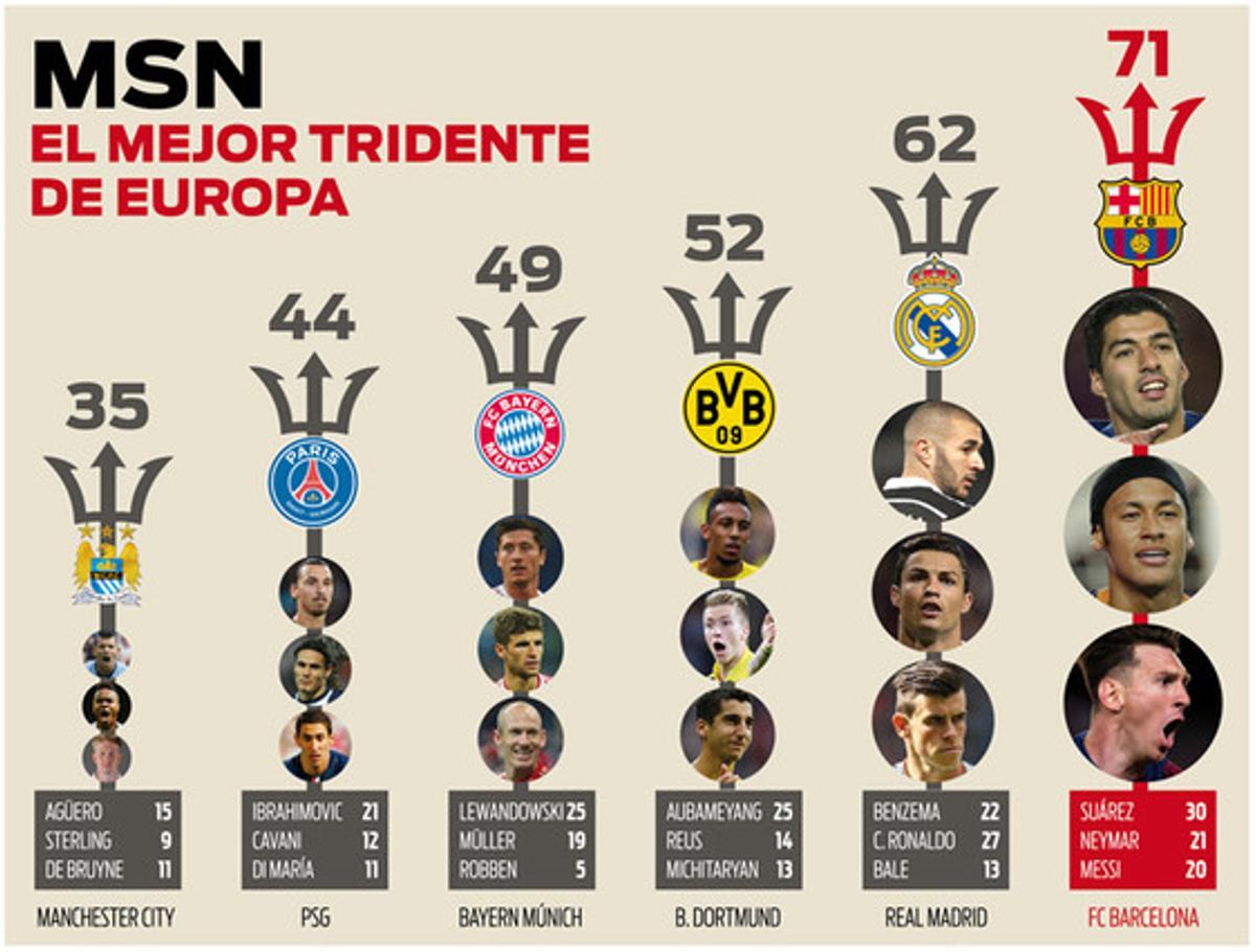 La MSN Es El Mejor Tridente De Europa