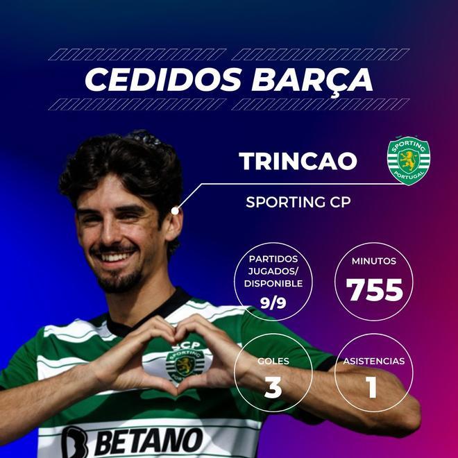 Francisco Trincao: De momento, la cesión más fructífera. El extremo portugués lo está jugando prácticamente todo en el Sporting CP y, además, está siendo uno de los futbolistas más destacados del equipo de Rúben Amorim. Muy buenas sensaciones para el atacante, que se está desenvolviendo con mucha confianza en sí mismo.