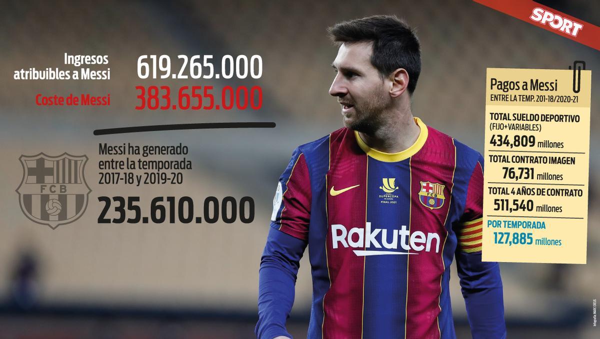 Este es el beneficio que ha generado Messi en 3 años según un financiero