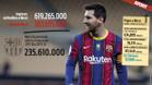 Este es el beneficio que ha generado Messi en 3 años según un financiero