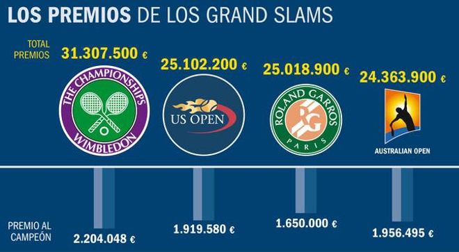Wimbledon, el Grand Slam que más premios reparte. Wimbledon, el Grand Slam que más premios reparte.