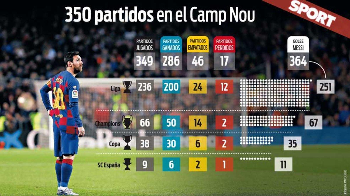 Los números de Leo Messi con el FC Barcelona en el Camp Nou