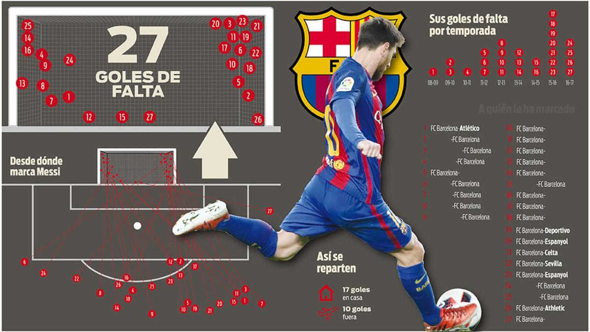 Messi, el especialista de las faltas