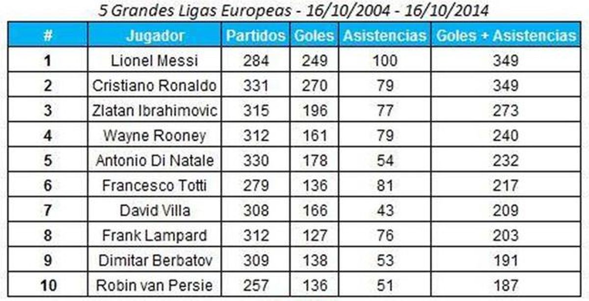 Los datos de Leo Messi en la última década Los datos de Leo Messi en la última década