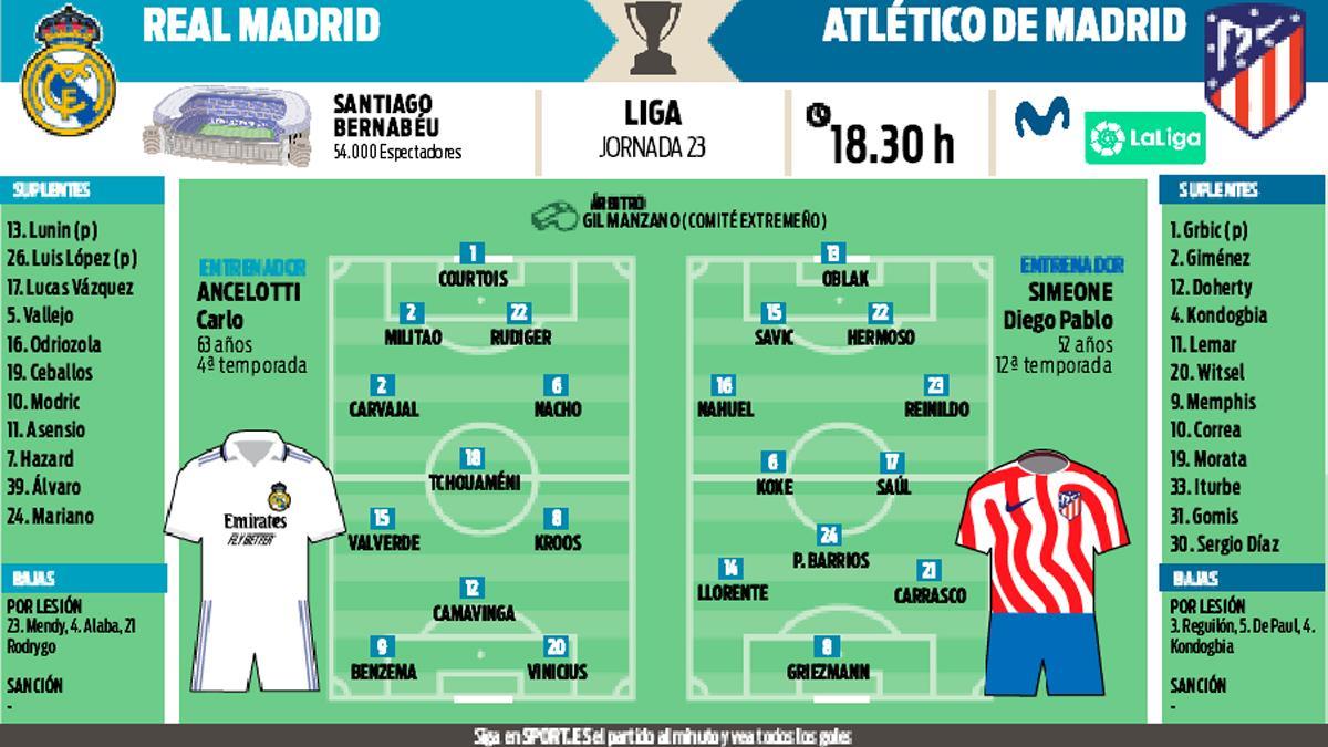 Real Madrid and Atlético de measure this Saturday at the Bernabéu