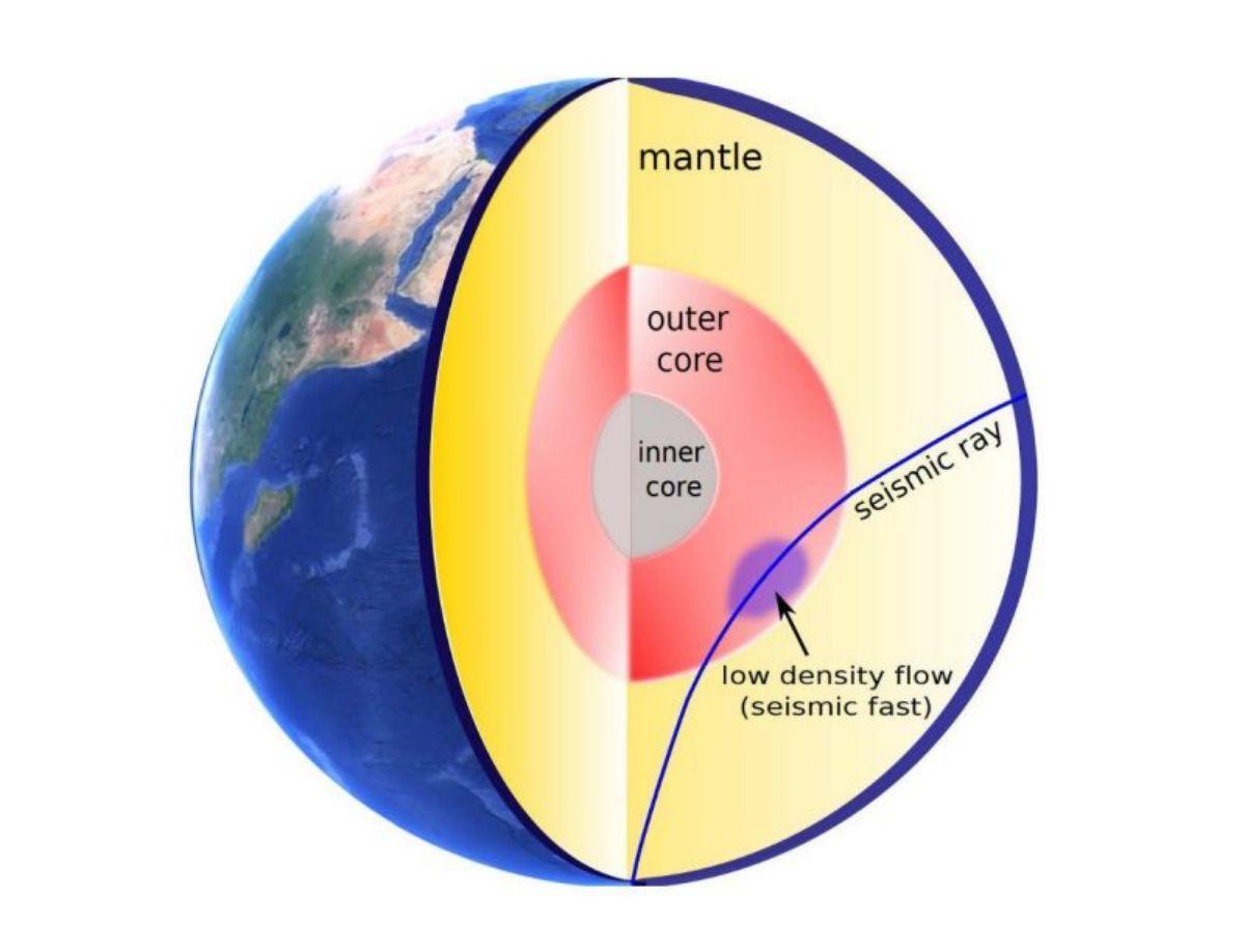 La línea azul ilustra una onda sísmica que penetra en el núcleo de la Tierra y se mueve a través de una región en el núcleo externo, donde la velocidad sísmica ha aumentado.