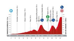 Perfil de la etapa 17 de la Vuelta a España.