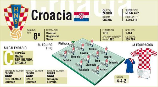 Croacia Croacia