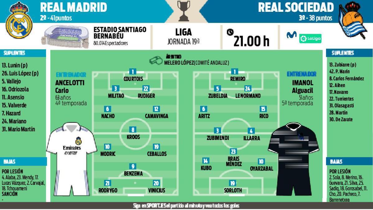 Possible Real Madrid - Real Sociedad line-ups on matchday 19 of La Liga