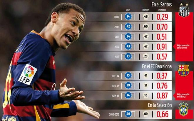 Neymar está protagonizando su mejor campaña desde que llegó al Camp Nou. Su eficacia goleadora está casi al mismo nivel que en su mejor año en el Santos //JAVI FERRÁNDIZ Neymar está protagonizando su mejor campaña desde que llegó al Camp Nou. Su eficacia goleadora está casi al mismo nivel que en su mejor año en el Santos //JAVI FERRÁNDIZ