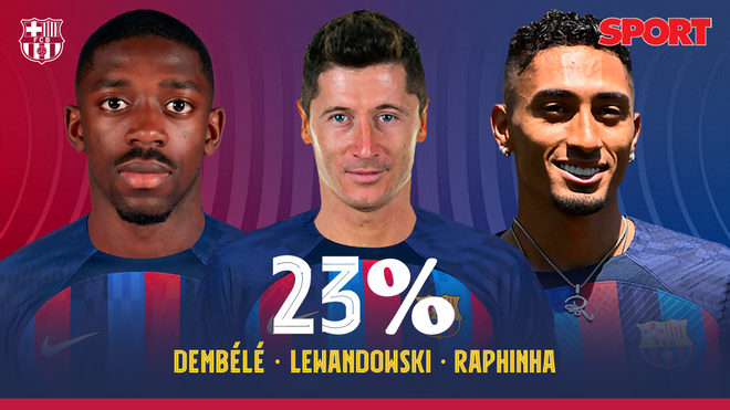 Dembélé-Lewandowski-Raphinha: el tercer tridente más votado por la afición del Barça