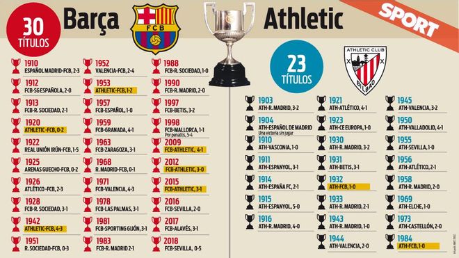 Títulos de Copa conquistados por FC Barcelona y Athletic Títulos de Copa conquistados por FC Barcelona y Athletic