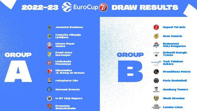 El Joventut ya conoce sus rivales de la fase regular de la Eurocup