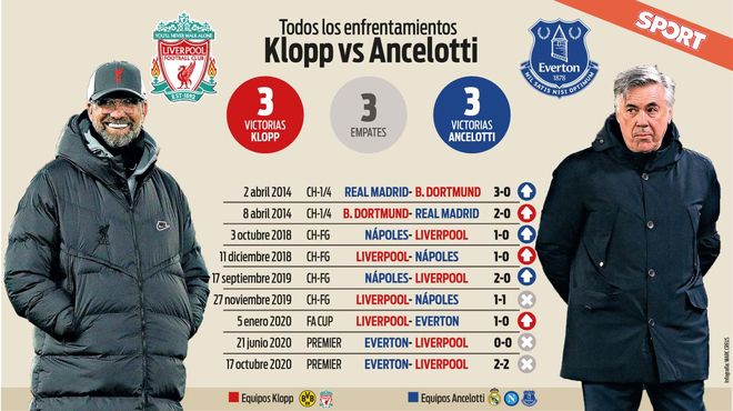 Todos los enfrentamientos entre Klopp y Ancelotti Todos los enfrentamientos entre Klopp y Ancelotti