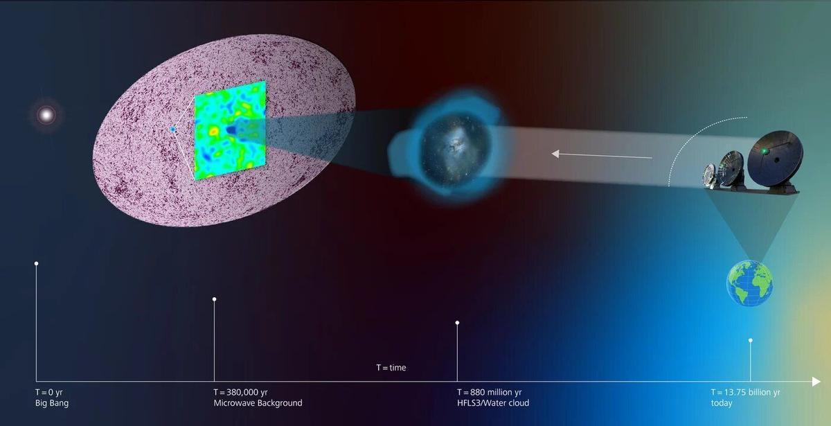 El Fondo Cósmico de Microondas (izquierda) fue lanzado 380.000 años después del Big Bang, y actúa como fondo para todas las galaxias del Universo. La galaxia starburst HFLS3 está incrustada en una gran nube de vapor de agua fría (centro, indicada en azul) y se observa 880 millones de años después del Big Bang. Debido a su baja temperatura, el agua proyecta una sombra oscura sobre el fondo de microondas (panel ampliado a la izquierda), que ha permitido conocer su temperatura en ese momento cósmico.