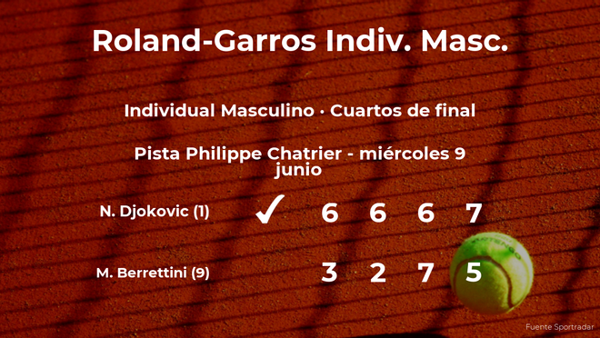 Novak Djokovic logra clasificarse para las semifinales a costa de Matteo Berrettini Novak Djokovic logra clasificarse para las semifinales a costa de Matteo Berrettini