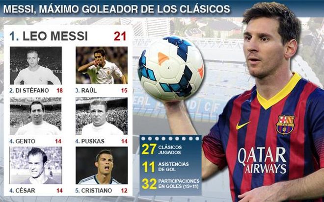 Messi, máximo goleador de los clásicos Messi, máximo goleador de los clásicos