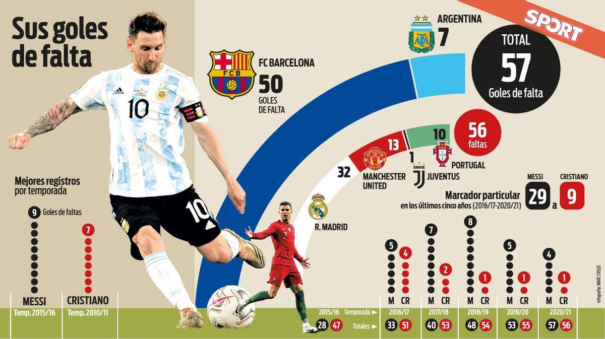 Messi, el rey de las faltas