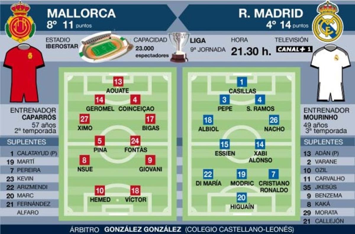 El Madrid tiene un compromiso vital esta noche en el Iberostar Estadio de Mallorca