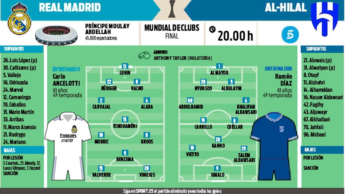 Predicted XIs Real MadridAl Hilal Karim Benzema set to start on