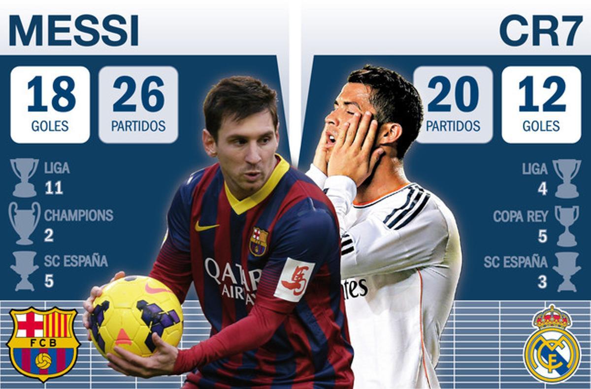 ¿Quién marcó más goles en los Clásicos Messi o Ronaldo
