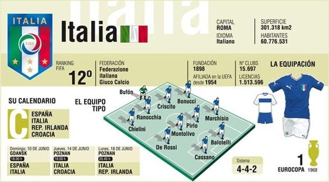 Italia cuenta con importantes figuras en esta Eurocopa Italia cuenta con importantes figuras en esta Eurocopa