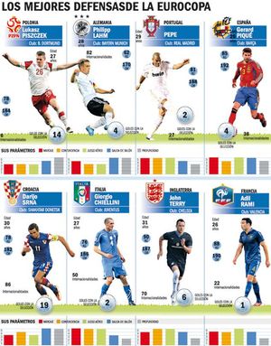 Los mejores defensas de la Euro 2012 Los mejores defensas de la Euro 2012
