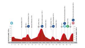 Perfil de la etapa 18 de la Vuelta a España.