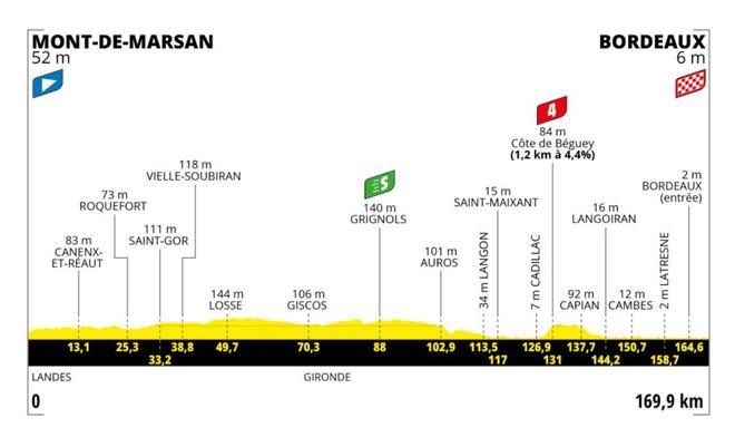 Etapa 7 del Tour de Francia 2023: horario, recorrido y perfil de la etapa