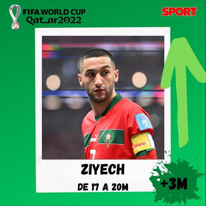 Ziyech - 20M y una subida de +3