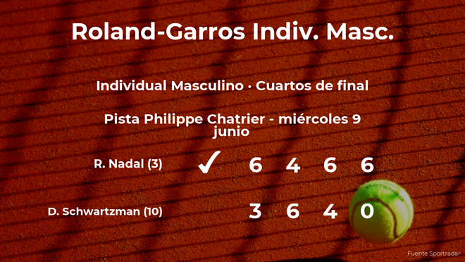 El tenista Rafael Nadal le quita el puesto de las semifinales a Diego Schwartzman El tenista Rafael Nadal le quita el puesto de las semifinales a Diego Schwartzman