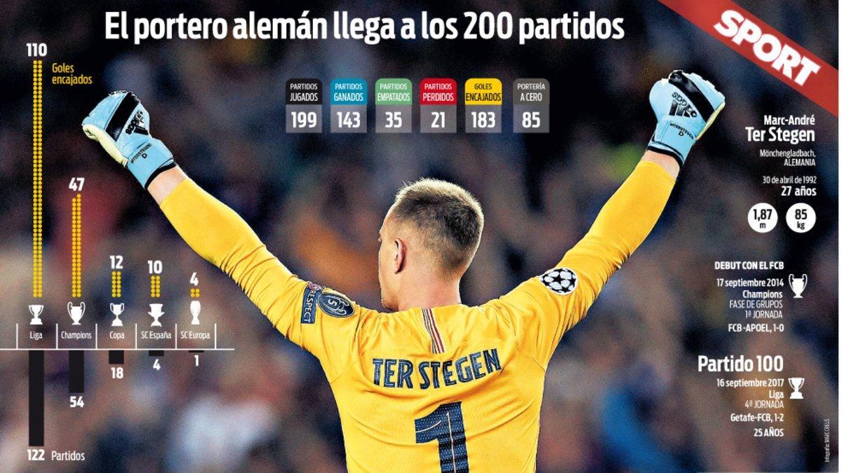 Ter Stegen jugará contra el Sevilla su partido oficial número 200