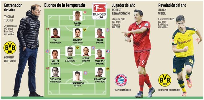 El once de la temporada de la Bundesliga El once de la temporada de la Bundesliga
