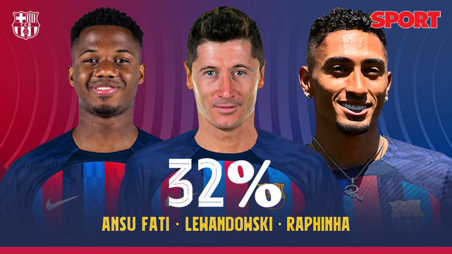 Ansu-Lewandowski-Raphinha: el tridente más votado por la afición del Barça