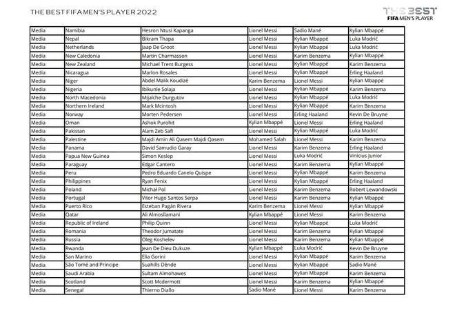 Todos los votos de capitanes, entrenadores y periodistas en la gala The Best 2022