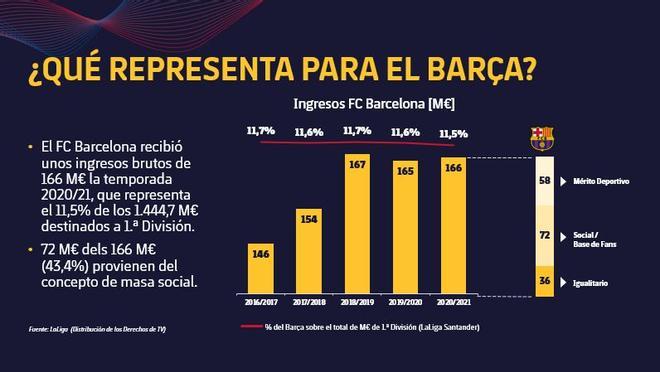 El Barça ingresa 166M de euros por derechos de TV y temporada