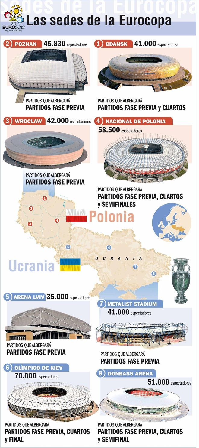 La Eurocopa dispone de ocho estadios repartidos en dos países: Polonia y Ucrania La Eurocopa dispone de ocho estadios repartidos en dos países: Polonia y Ucrania