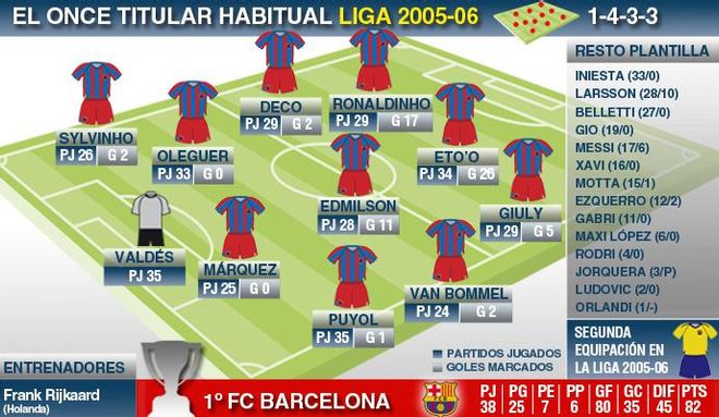 Liga 2005-06 Liga 2005-06