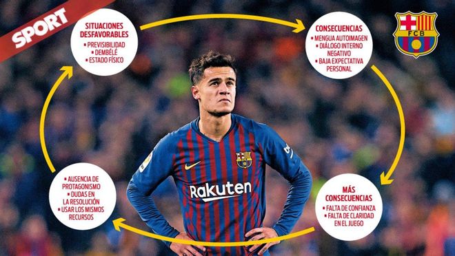 Coutinho debe romper el bucle negativo en el que está inmerso Coutinho debe romper el bucle negativo en el que está inmerso