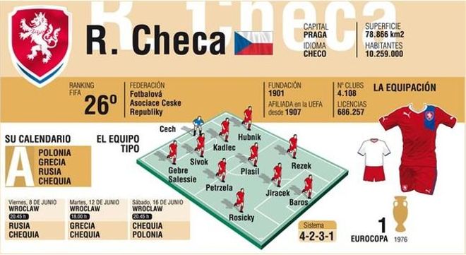 La República Checa buscará, como mínimo, superar los cuartos de final La República Checa buscará, como mínimo, superar los cuartos de final
