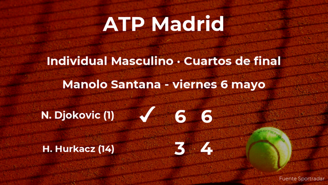 Novak Djokovic pasa a la próxima fase del torneo ATP 1000 de Madrid tras vencer en los cuartos de final
