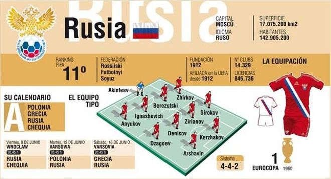 Rusia quiere repetir una buena Eurocopa como la de Austria y Suiza Rusia quiere repetir una buena Eurocopa como la de Austria y Suiza