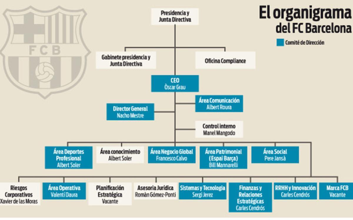 El organigrama del FC Barcelona