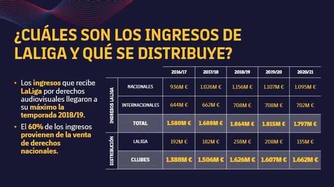 Los ingresos de TV de LaLiga y la distribución con los clubes