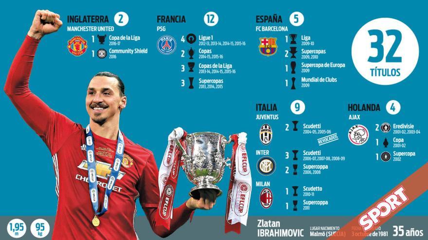 Zlatan Ibrahimovic gana el título 32 de su carrera