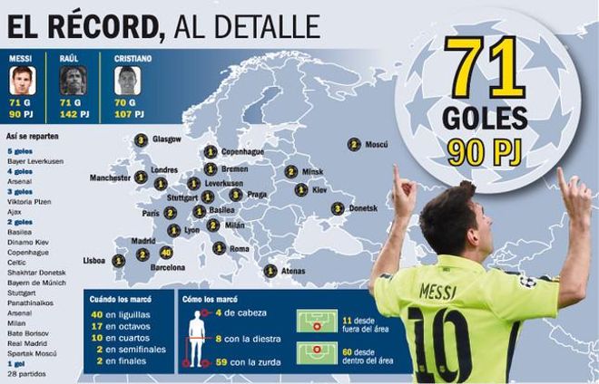 Messi pulveriza récords Messi pulveriza récords