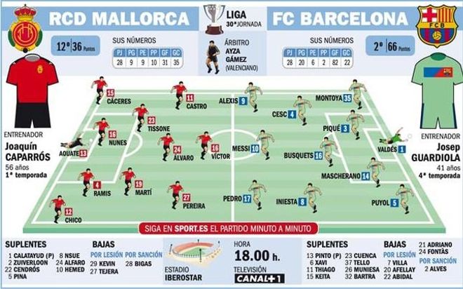 Las posibles alineaciones del Mallorca-Barça Las posibles alineaciones del Mallorca-Barça