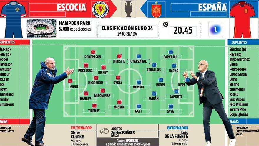 Escocia - España | España, A Dar Un Paso De Gigante Hacia La Eurocopa