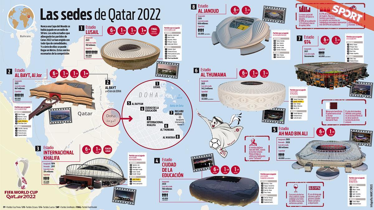 Todas las sedes del Mundial de Qatar 2022