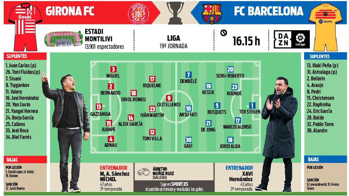 The possible line-ups of Girona - FC Barcelona of LaLiga Santander